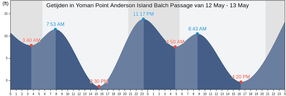 Getijden in Yoman Point Anderson Island Balch Passage, Thurston County, Washington, United States