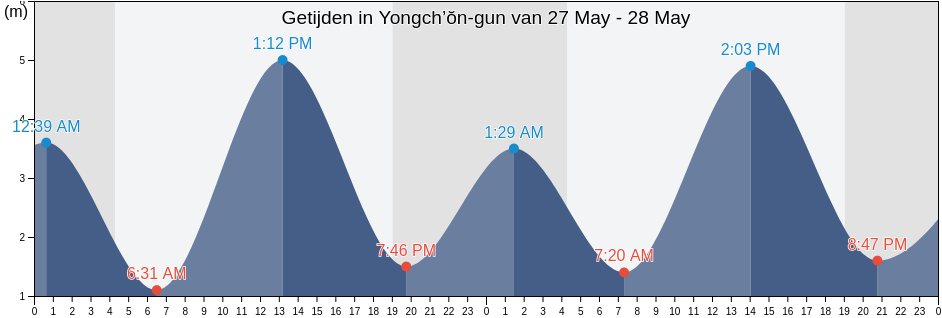 Getijden in Yongch’ŏn-gun, P'yŏngan-bukto, North Korea