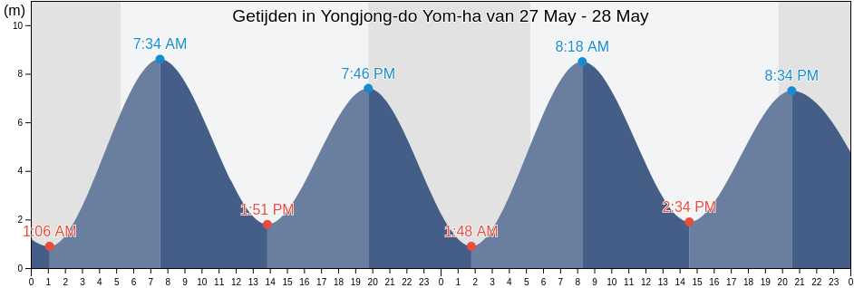 Getijden in Yongjong-do Yom-ha, Jung-gu, Incheon, South Korea