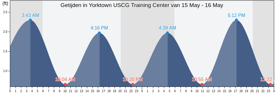 Getijden in Yorktown USCG Training Center, York County, Virginia, United States