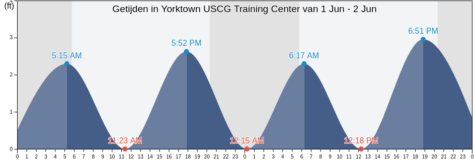 Getijden in Yorktown USCG Training Center, York County, Virginia, United States