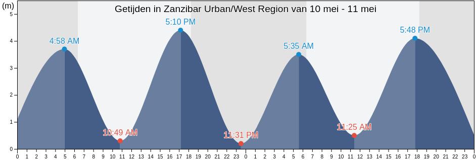 Getijden in Zanzibar Urban/West Region, Tanzania