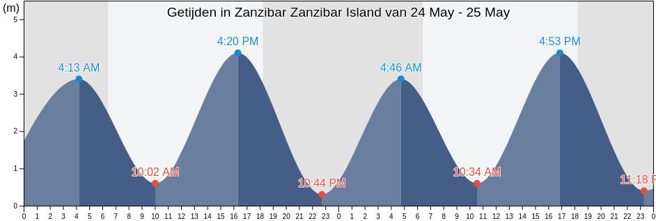 Getijden in Zanzibar Zanzibar Island, Magharibi, Zanzibar Urban/West, Tanzania