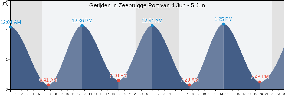 Getijden in Zeebrugge Port, Provincie West-Vlaanderen, Flanders, Belgium