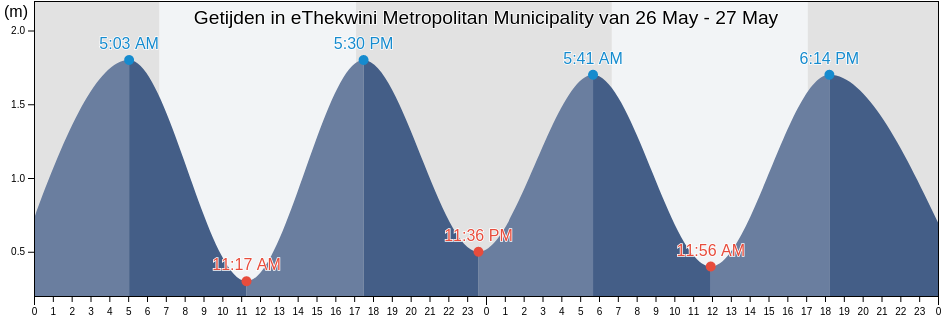 Getijden in eThekwini Metropolitan Municipality, KwaZulu-Natal, South Africa