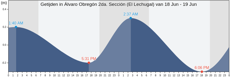 Getijden in Álvaro Obregón 2da. Sección (El Lechugal), Centla, Tabasco, Mexico
