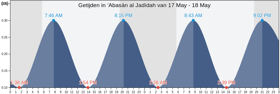 Getijden in ‘Abasān al Jadīdah, Palestinian Territory