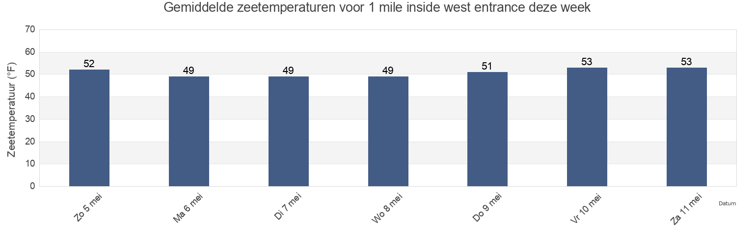 Gemiddelde zeetemperaturen voor 1 mile inside west entrance, Solano County, California, United States deze week