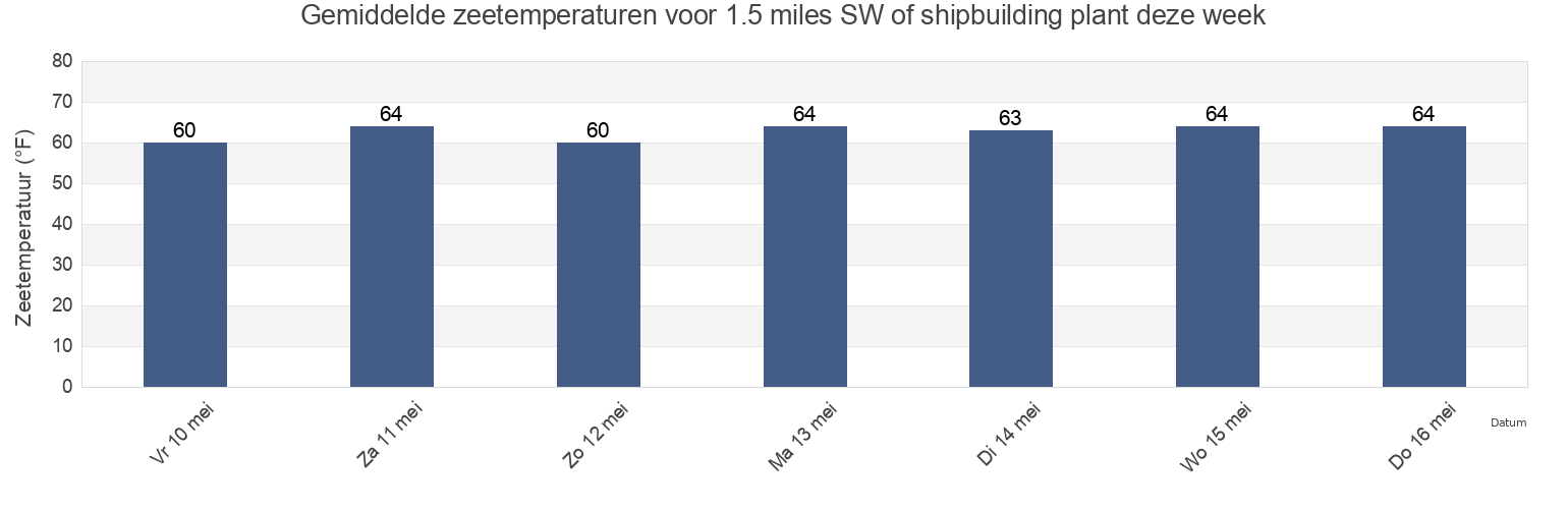 Gemiddelde zeetemperaturen voor 1.5 miles SW of shipbuilding plant, City of Hampton, Virginia, United States deze week