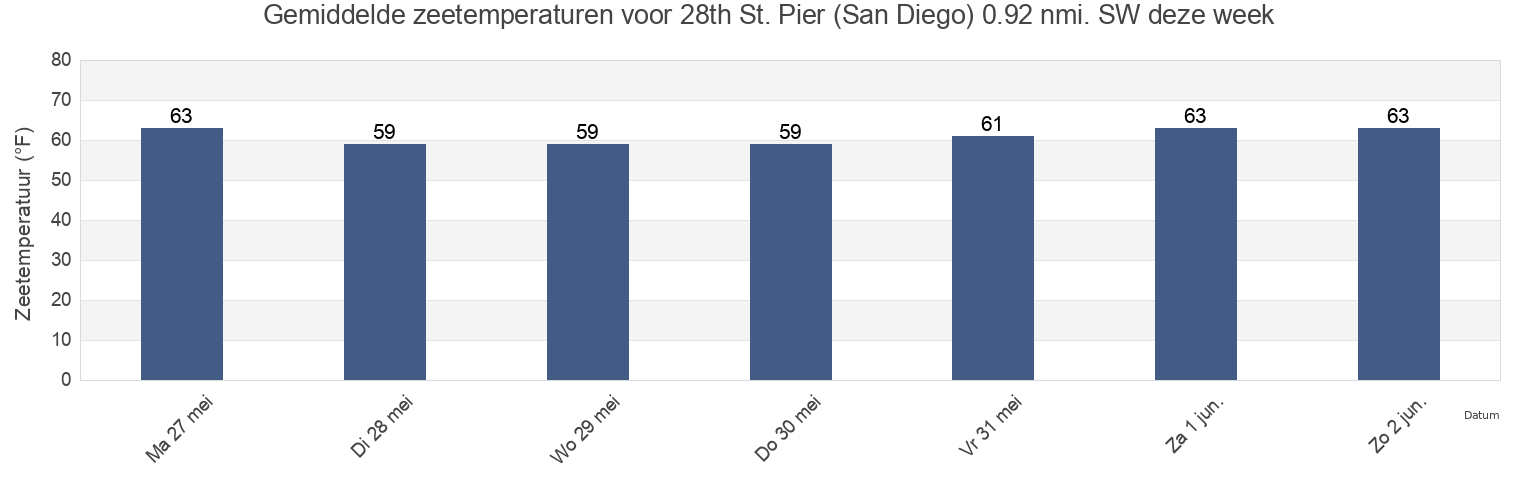 Gemiddelde zeetemperaturen voor 28th St. Pier (San Diego) 0.92 nmi. SW, San Diego County, California, United States deze week