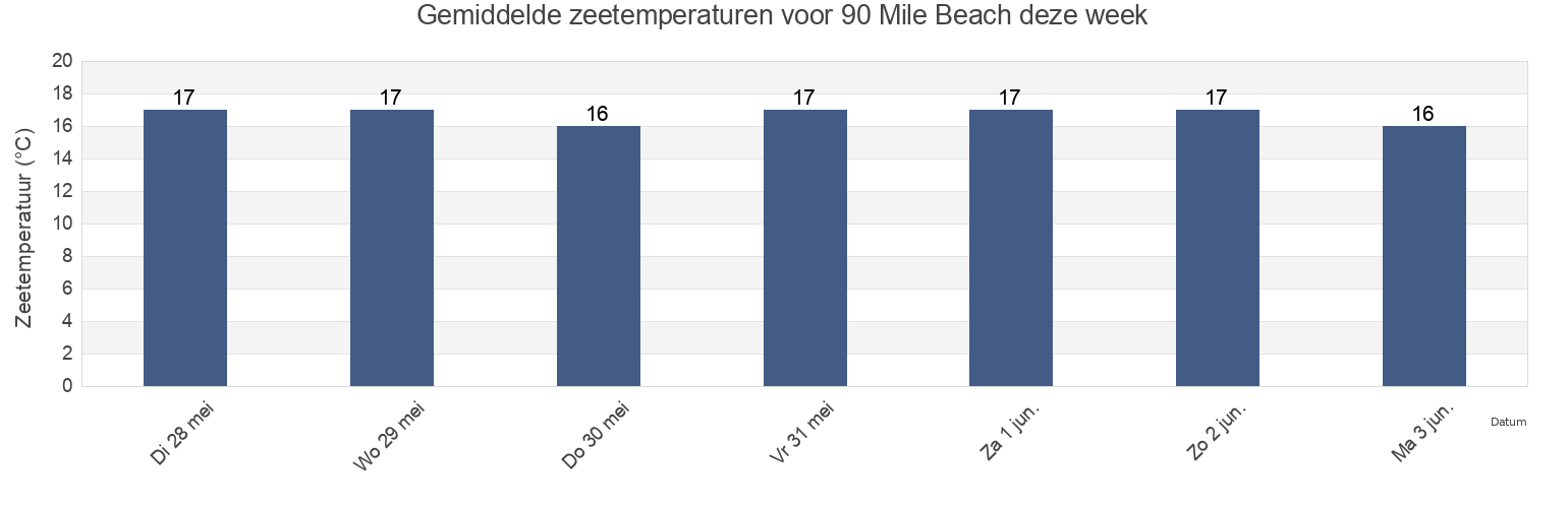 Gemiddelde zeetemperaturen voor 90 Mile Beach, Far North District, Northland, New Zealand deze week