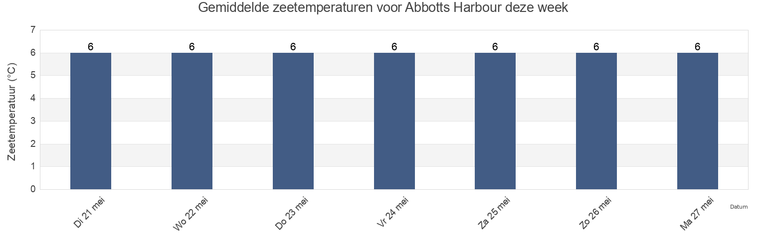 Gemiddelde zeetemperaturen voor Abbotts Harbour, Nova Scotia, Canada deze week
