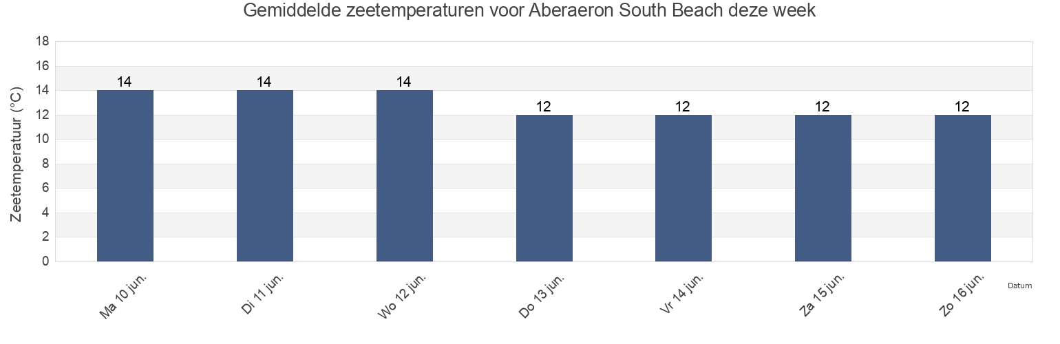 Gemiddelde zeetemperaturen voor Aberaeron South Beach, County of Ceredigion, Wales, United Kingdom deze week