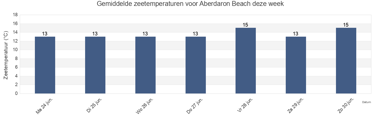 Gemiddelde zeetemperaturen voor Aberdaron Beach, Gwynedd, Wales, United Kingdom deze week