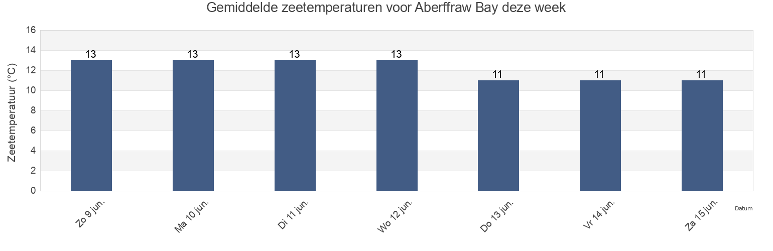 Gemiddelde zeetemperaturen voor Aberffraw Bay, Wales, United Kingdom deze week