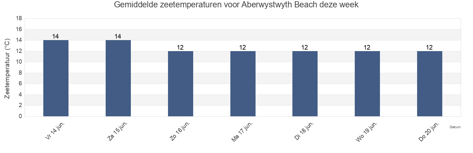 Gemiddelde zeetemperaturen voor Aberwystwyth Beach, County of Ceredigion, Wales, United Kingdom deze week