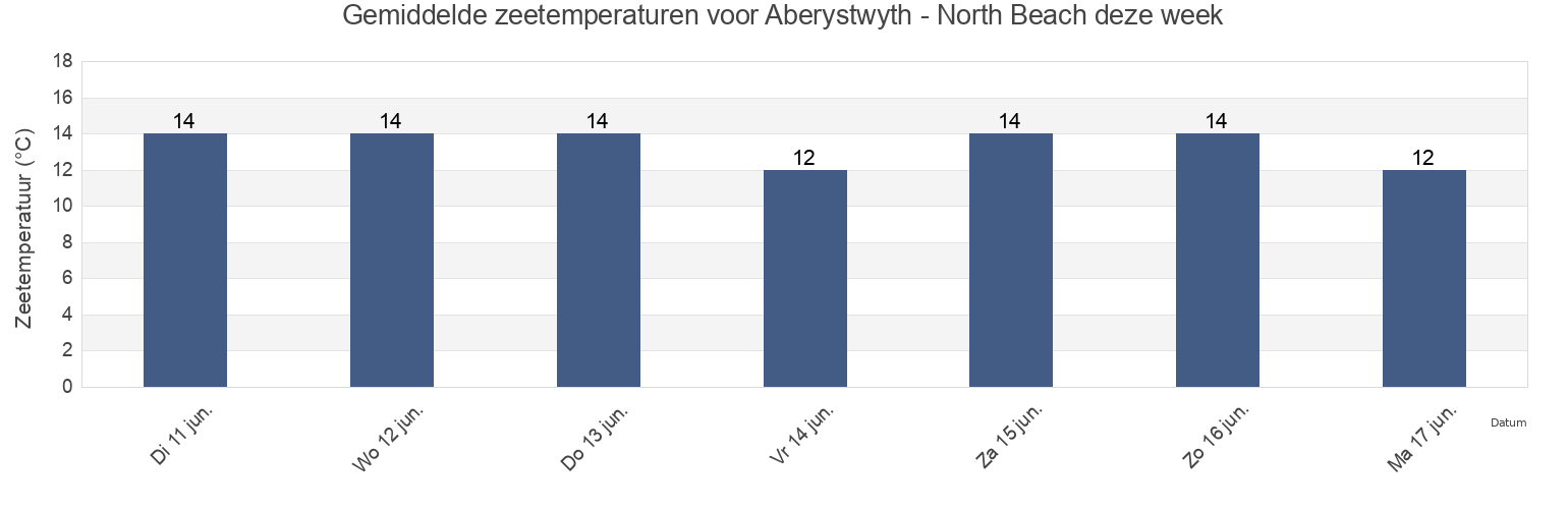 Gemiddelde zeetemperaturen voor Aberystwyth - North Beach, County of Ceredigion, Wales, United Kingdom deze week