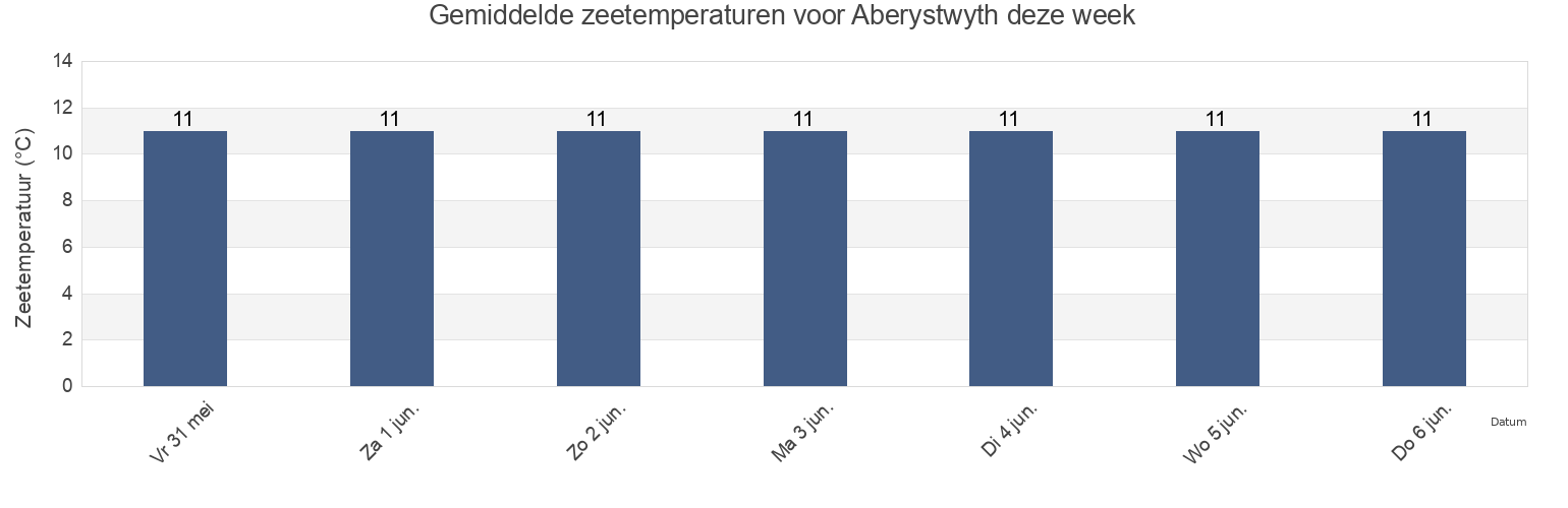 Gemiddelde zeetemperaturen voor Aberystwyth, County of Ceredigion, Wales, United Kingdom deze week