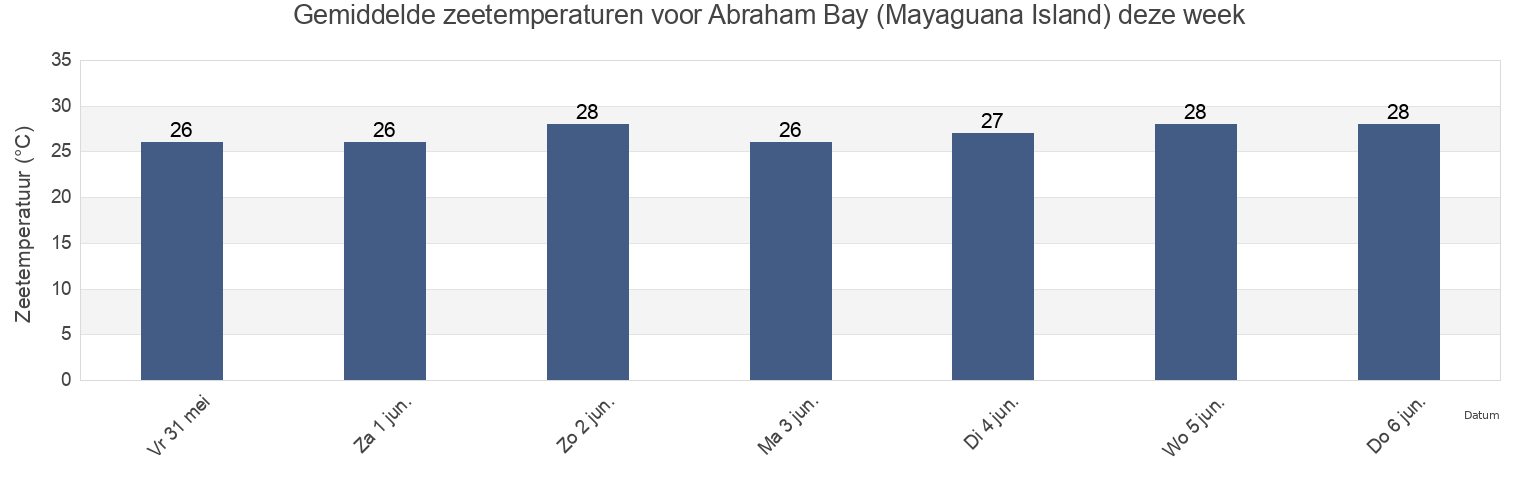 Gemiddelde zeetemperaturen voor Abraham Bay (Mayaguana Island), Arrondissement de Port-de-Paix, Nord-Ouest, Haiti deze week