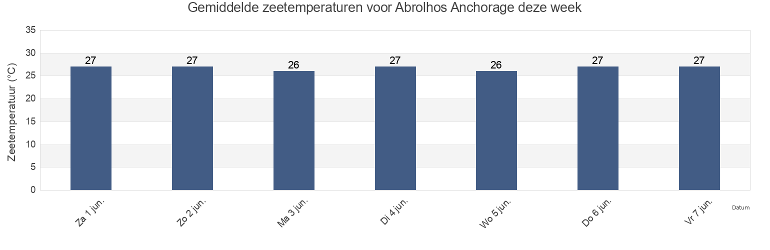 Gemiddelde zeetemperaturen voor Abrolhos Anchorage, Nova Viçosa, Bahia, Brazil deze week
