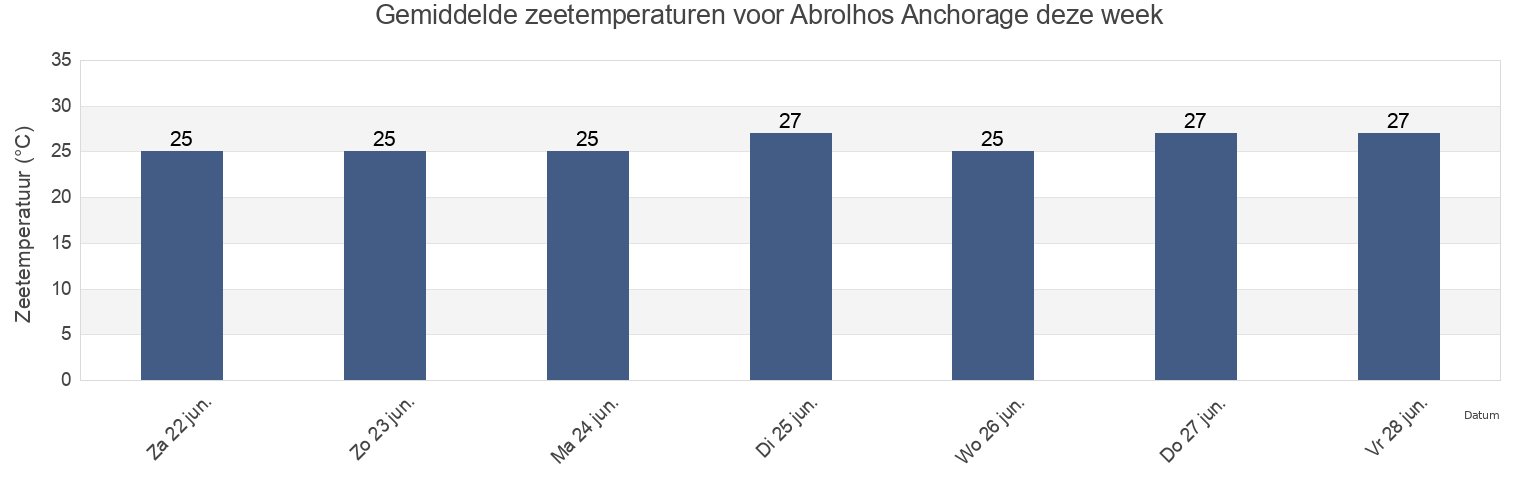 Gemiddelde zeetemperaturen voor Abrolhos Anchorage, Salvador, Bahia, Brazil deze week