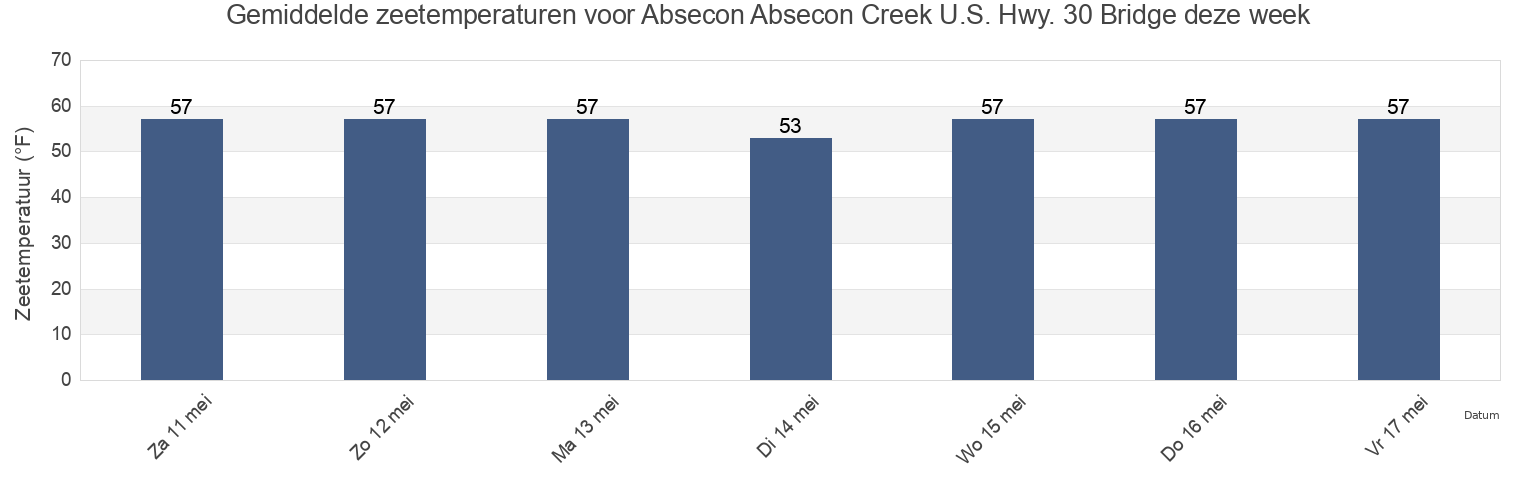 Gemiddelde zeetemperaturen voor Absecon Absecon Creek U.S. Hwy. 30 Bridge, Atlantic County, New Jersey, United States deze week