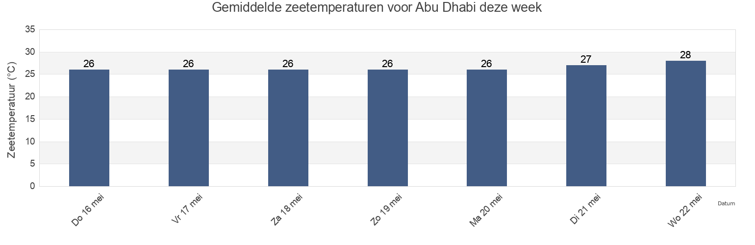 Gemiddelde zeetemperaturen voor Abu Dhabi, Abu Dhabi, United Arab Emirates deze week