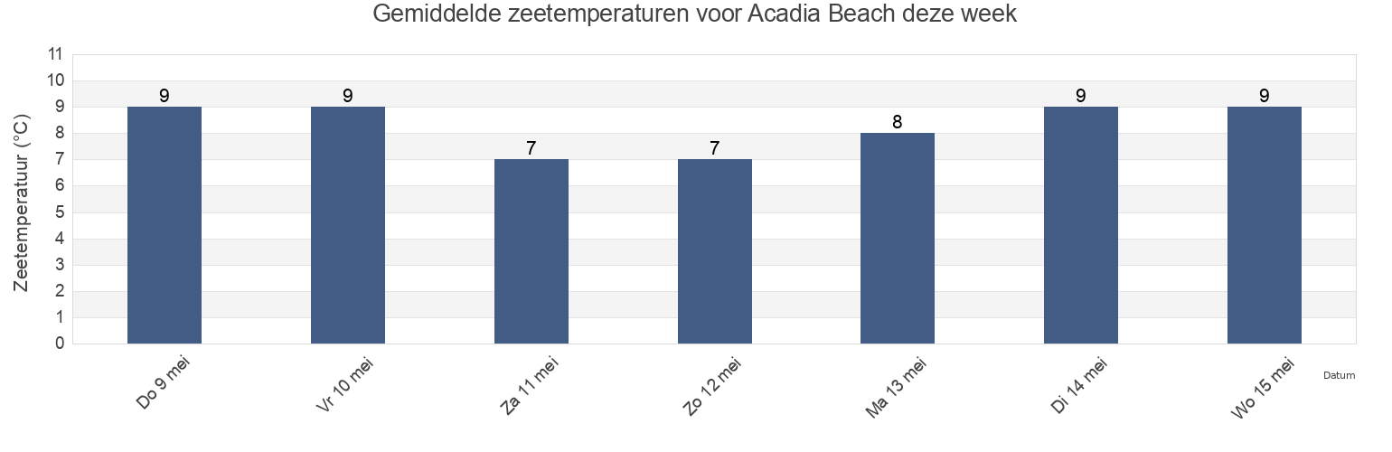 Gemiddelde zeetemperaturen voor Acadia Beach, Metro Vancouver Regional District, British Columbia, Canada deze week