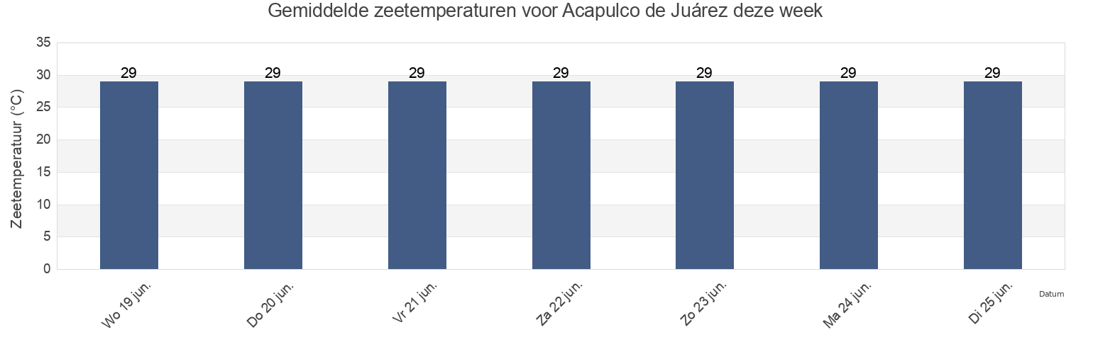 Gemiddelde zeetemperaturen voor Acapulco de Juárez, Guerrero, Mexico deze week