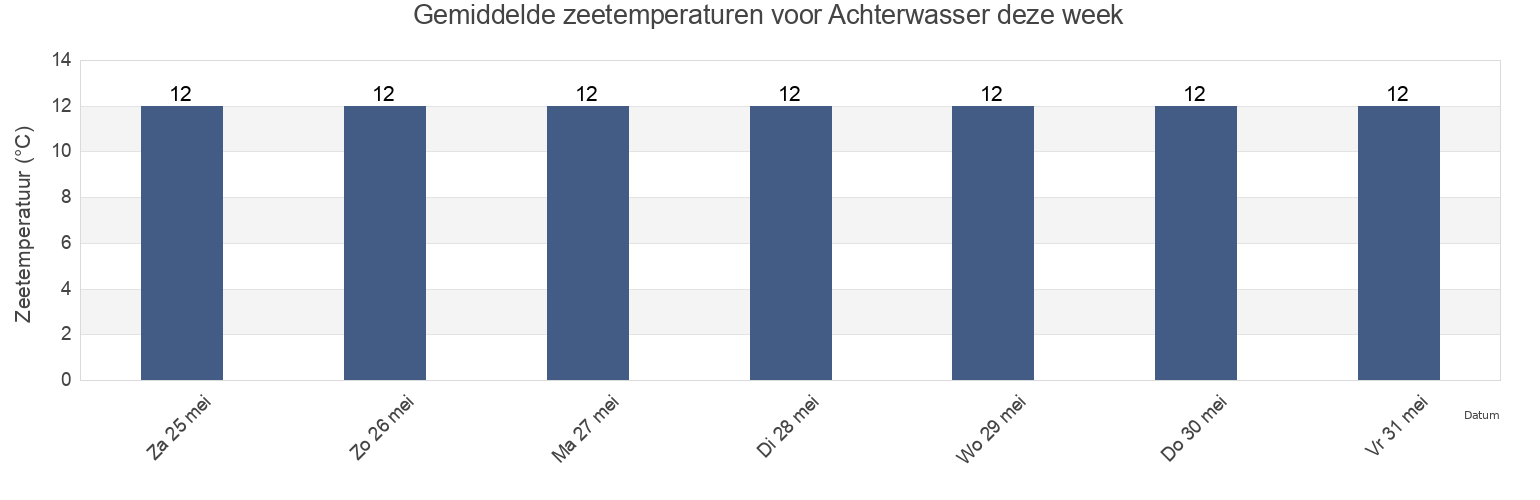 Gemiddelde zeetemperaturen voor Achterwasser, Mecklenburg-Vorpommern, Germany deze week