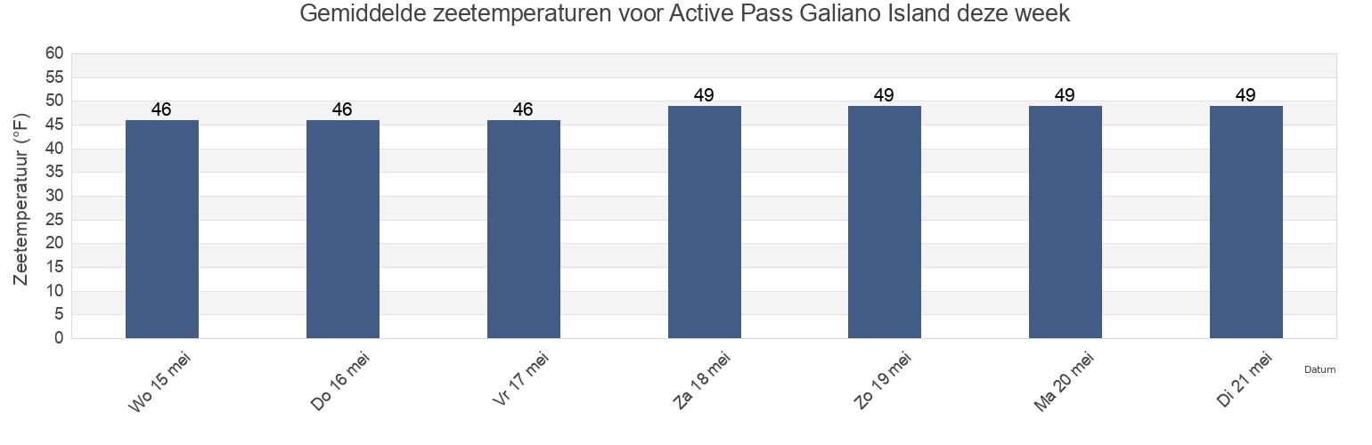 Gemiddelde zeetemperaturen voor Active Pass Galiano Island, San Juan County, Washington, United States deze week