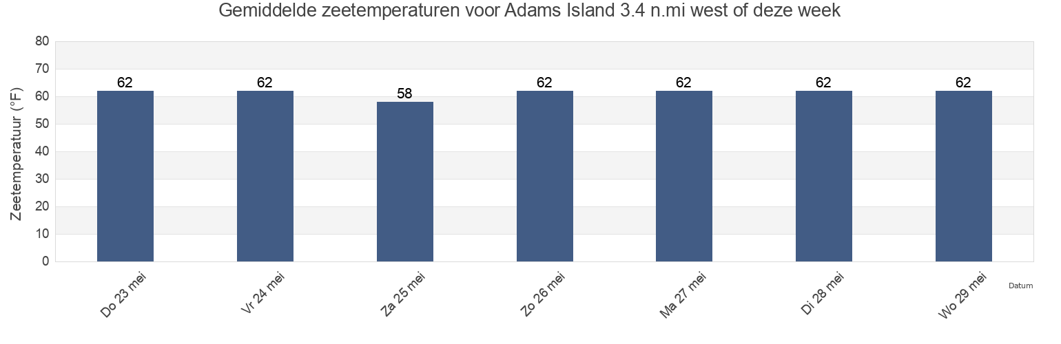 Gemiddelde zeetemperaturen voor Adams Island 3.4 n.mi west of, Saint Mary's County, Maryland, United States deze week