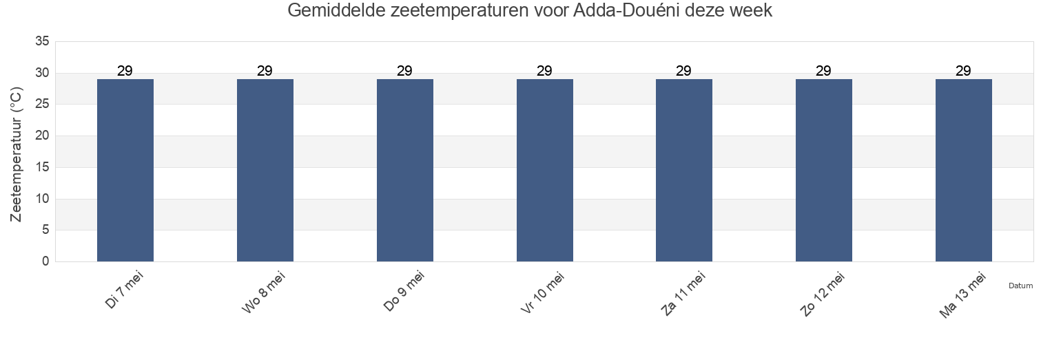 Gemiddelde zeetemperaturen voor Adda-Douéni, Anjouan, Comoros deze week