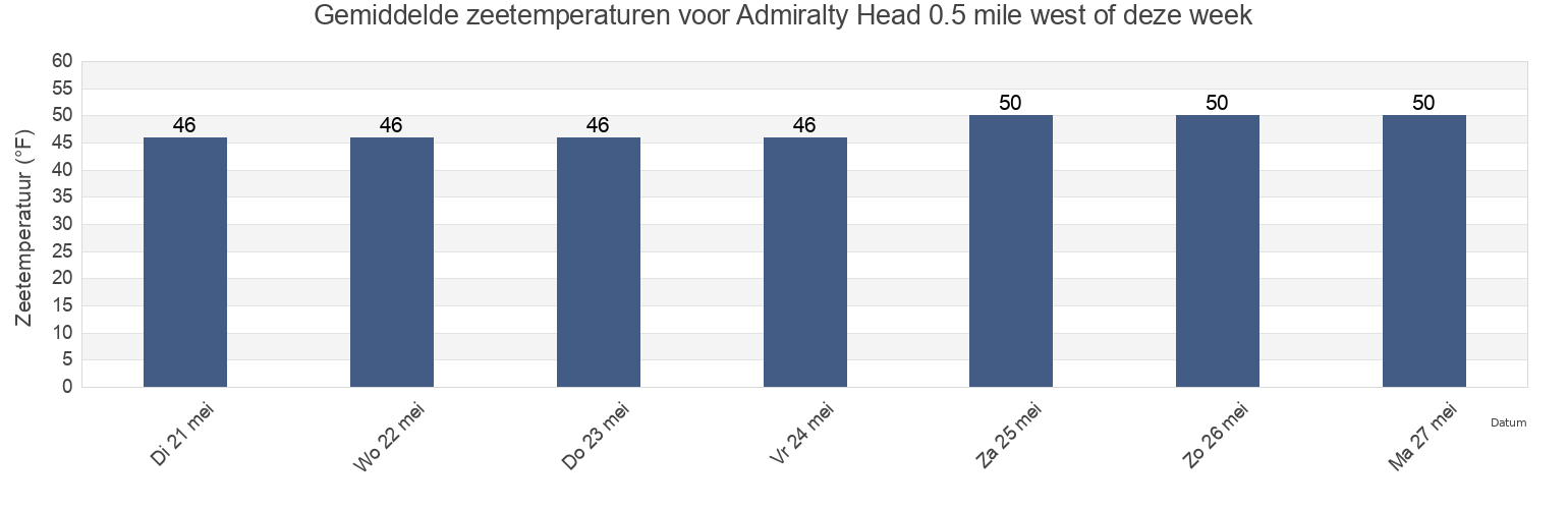 Gemiddelde zeetemperaturen voor Admiralty Head 0.5 mile west of, Island County, Washington, United States deze week