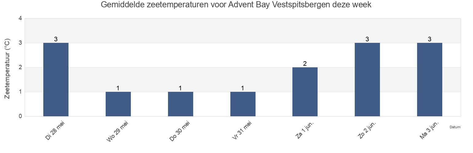 Gemiddelde zeetemperaturen voor Advent Bay Vestspitsbergen, Spitsbergen, Svalbard, Svalbard and Jan Mayen deze week