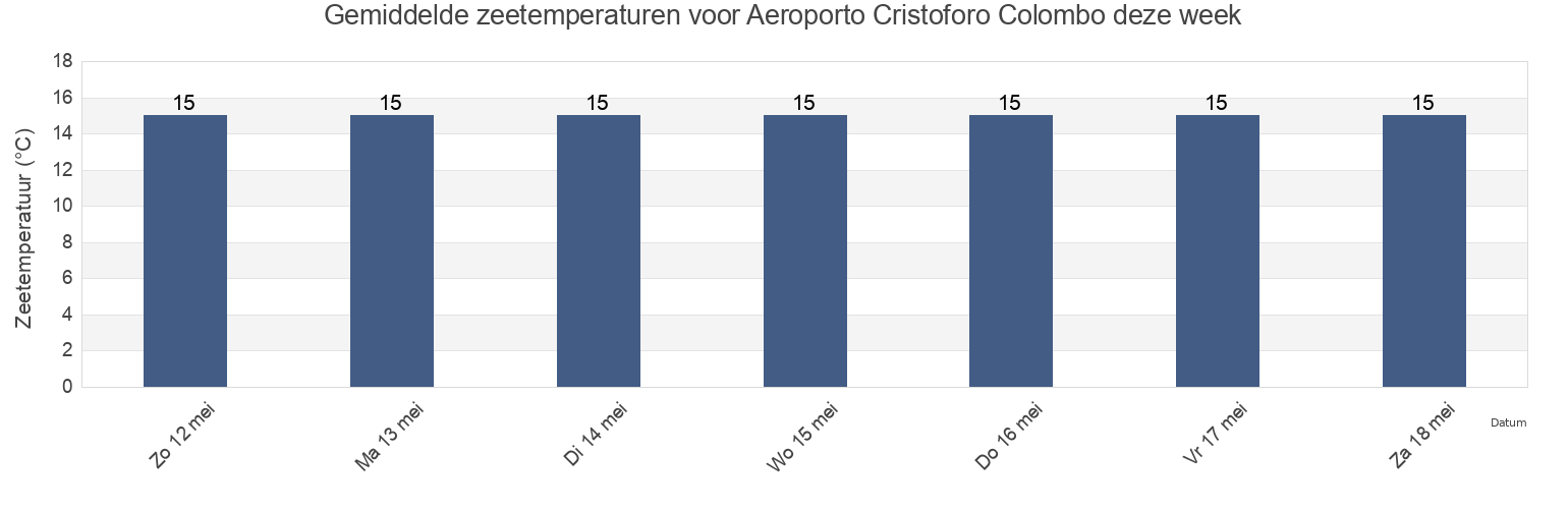 Gemiddelde zeetemperaturen voor Aeroporto Cristoforo Colombo, Provincia di Genova, Liguria, Italy deze week
