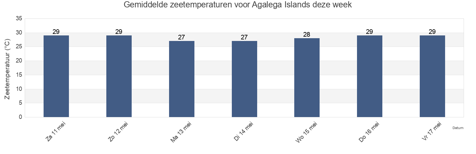 Gemiddelde zeetemperaturen voor Agalega Islands, Mauritius deze week