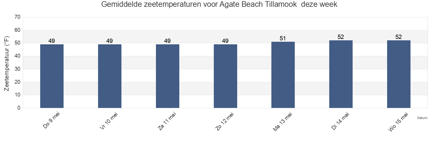 Gemiddelde zeetemperaturen voor Agate Beach Tillamook , Tillamook County, Oregon, United States deze week