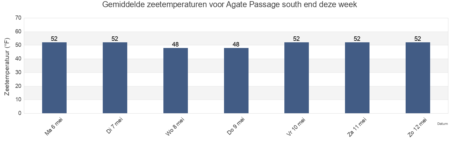 Gemiddelde zeetemperaturen voor Agate Passage south end, Kitsap County, Washington, United States deze week