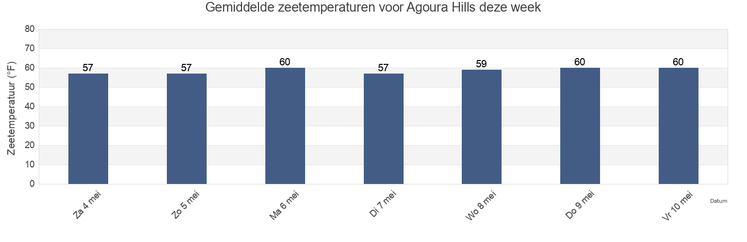 Gemiddelde zeetemperaturen voor Agoura Hills, Los Angeles County, California, United States deze week