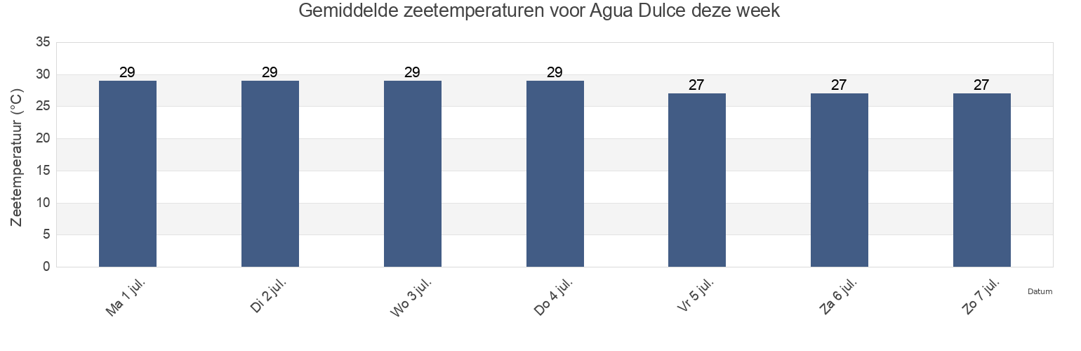 Gemiddelde zeetemperaturen voor Agua Dulce, Veracruz, Mexico deze week