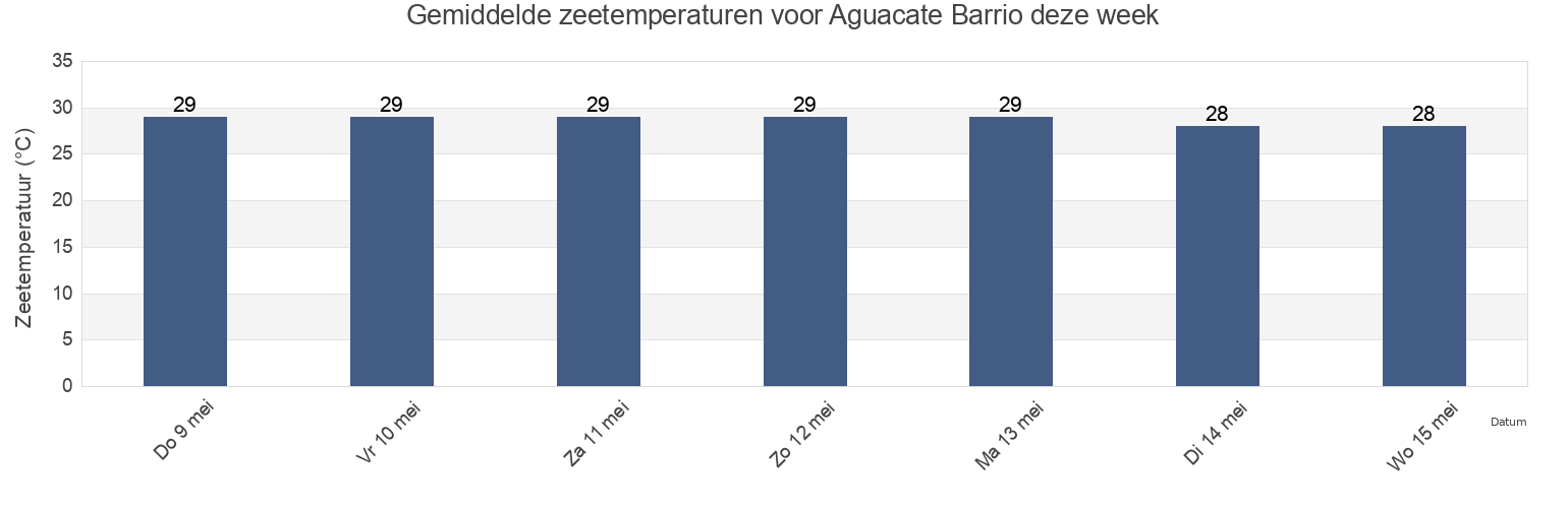Gemiddelde zeetemperaturen voor Aguacate Barrio, Aguadilla, Puerto Rico deze week
