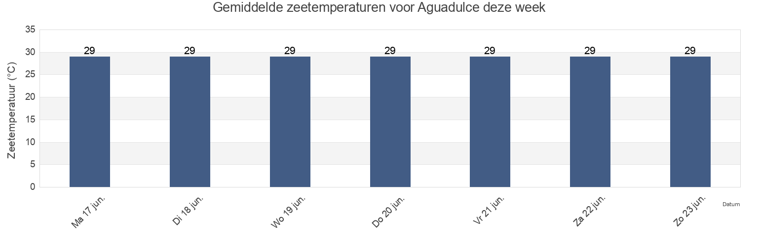 Gemiddelde zeetemperaturen voor Aguadulce, Coclé, Panama deze week