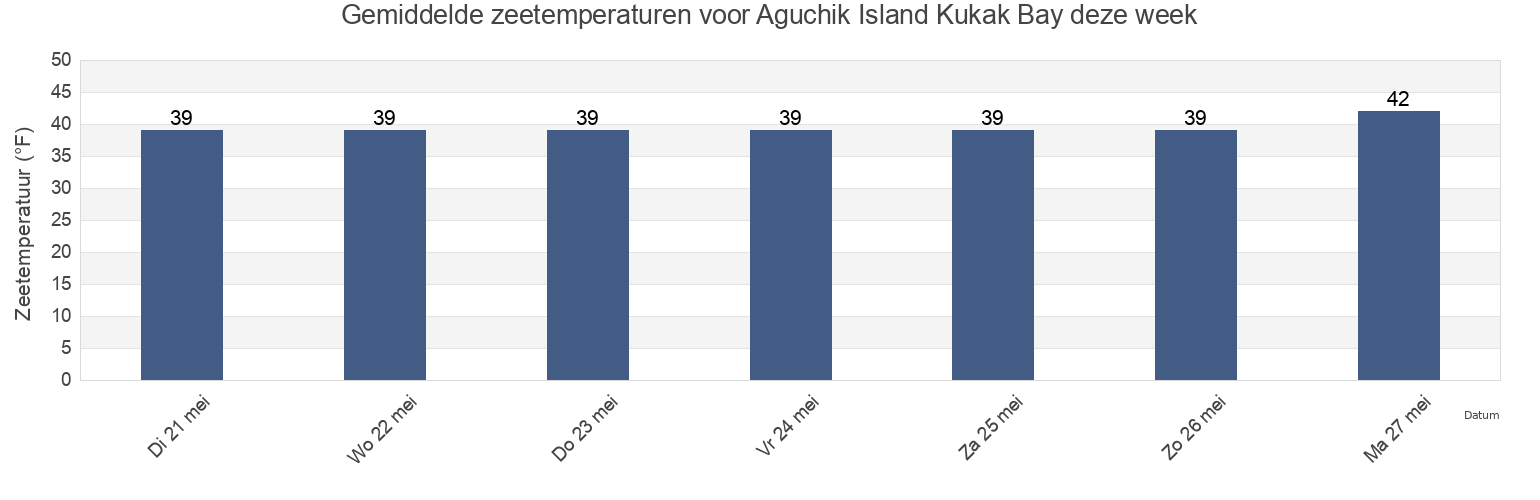 Gemiddelde zeetemperaturen voor Aguchik Island Kukak Bay, Kodiak Island Borough, Alaska, United States deze week