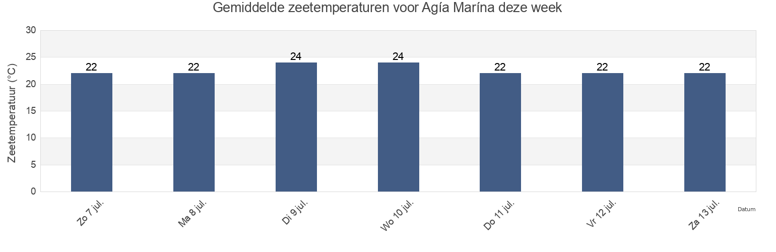 Gemiddelde zeetemperaturen voor Agía Marína, Dodecanese, South Aegean, Greece deze week
