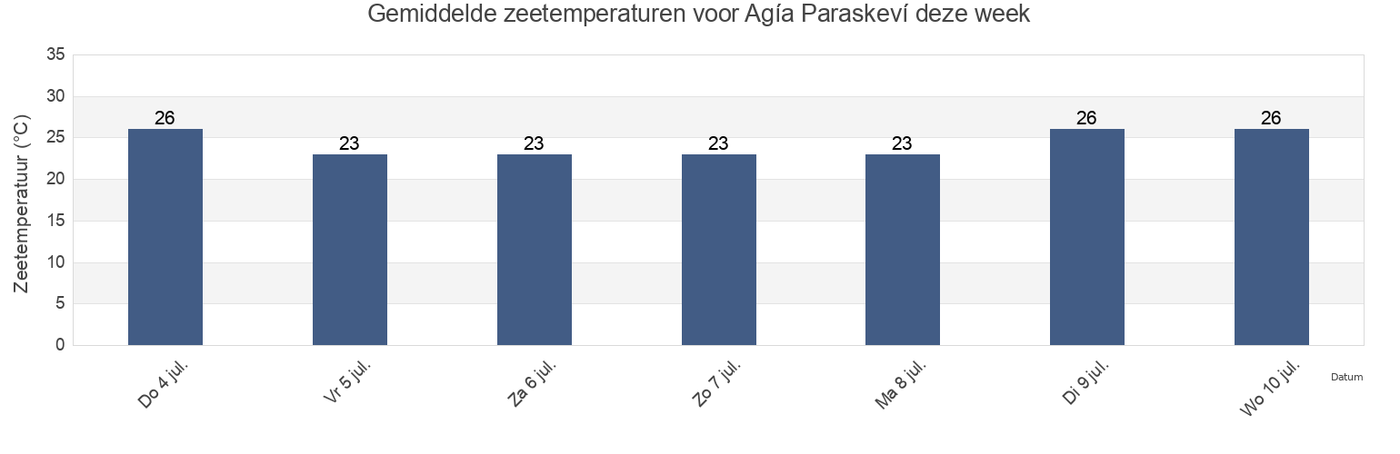 Gemiddelde zeetemperaturen voor Agía Paraskeví, Nomós Thessaloníkis, Central Macedonia, Greece deze week