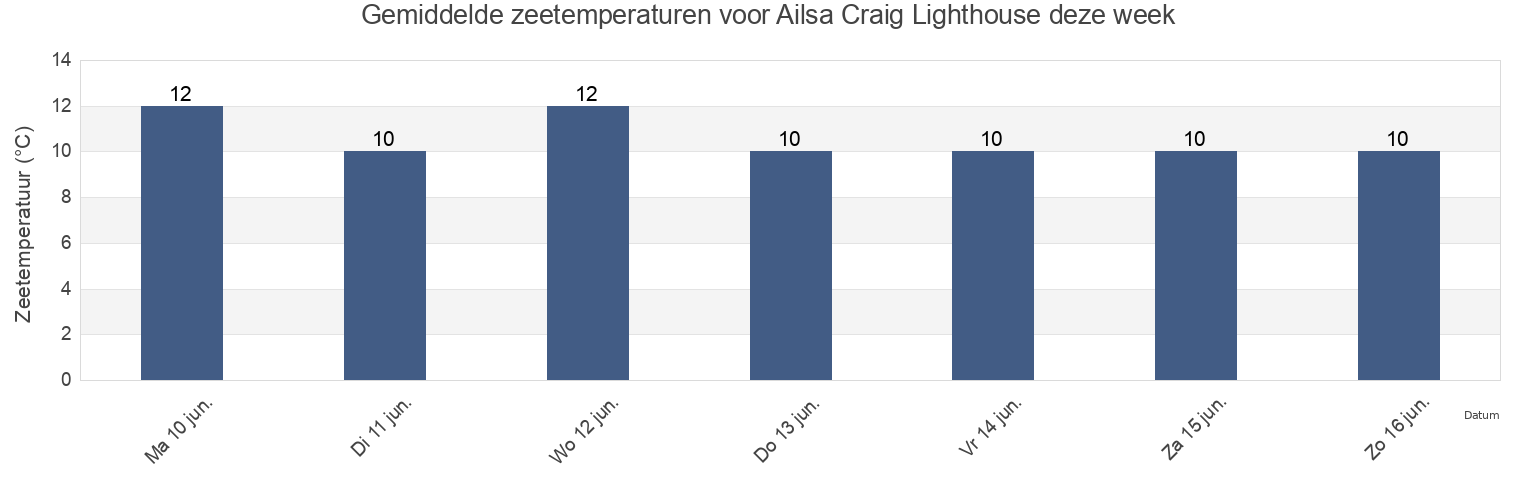 Gemiddelde zeetemperaturen voor Ailsa Craig Lighthouse, South Ayrshire, Scotland, United Kingdom deze week