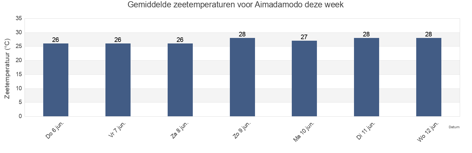 Gemiddelde zeetemperaturen voor Aimadamodo, East Nusa Tenggara, Indonesia deze week