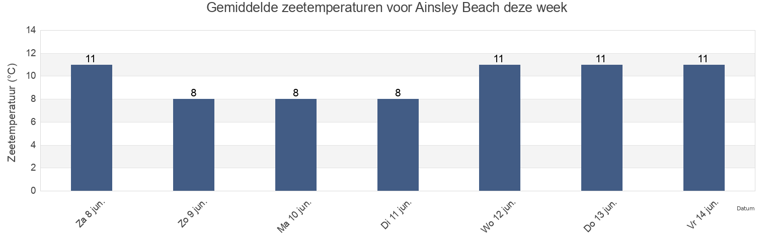 Gemiddelde zeetemperaturen voor Ainsley Beach, Regional District of Nanaimo, British Columbia, Canada deze week