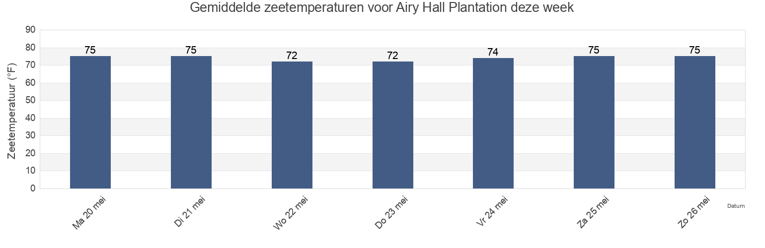 Gemiddelde zeetemperaturen voor Airy Hall Plantation, Colleton County, South Carolina, United States deze week